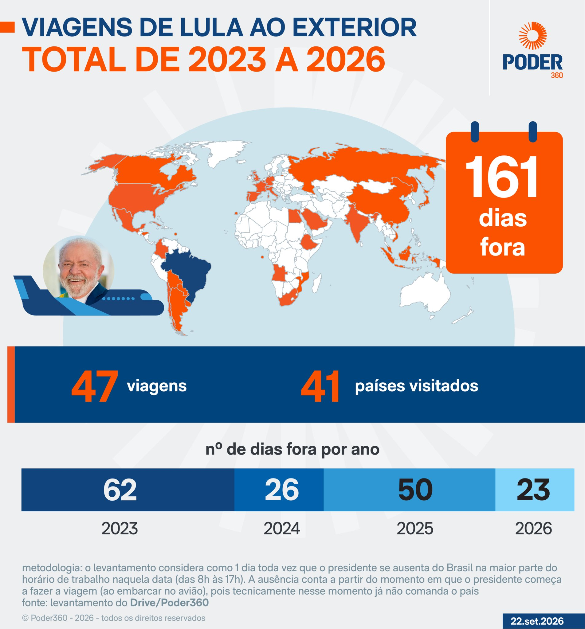 Infográfico Poder 360: de 2023 a 2026, Lula fez 47 viagens a 41 países e passou 161 dias fora do Brasil (62 em 2023, 26 em 2024, 50 em 2025, 23 em 2026).